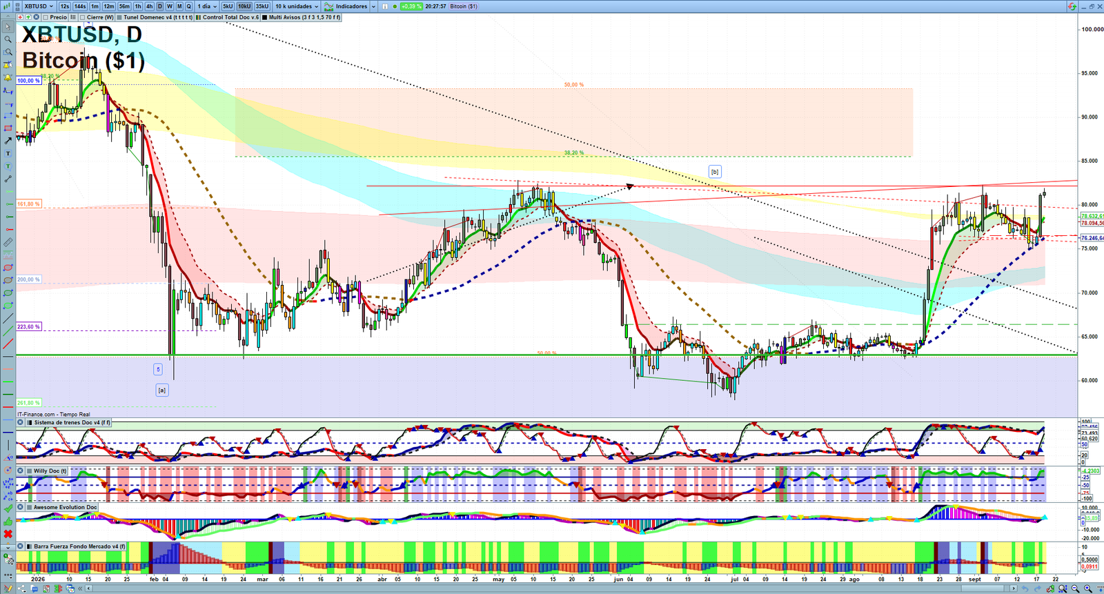 Bitcoin daily technical analysis chart showing key levels, price action and possible reaction zones